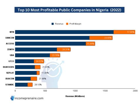 list of public companies in nigeria